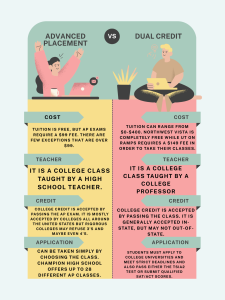 Dual Credit and AP infographic, created in Canva.