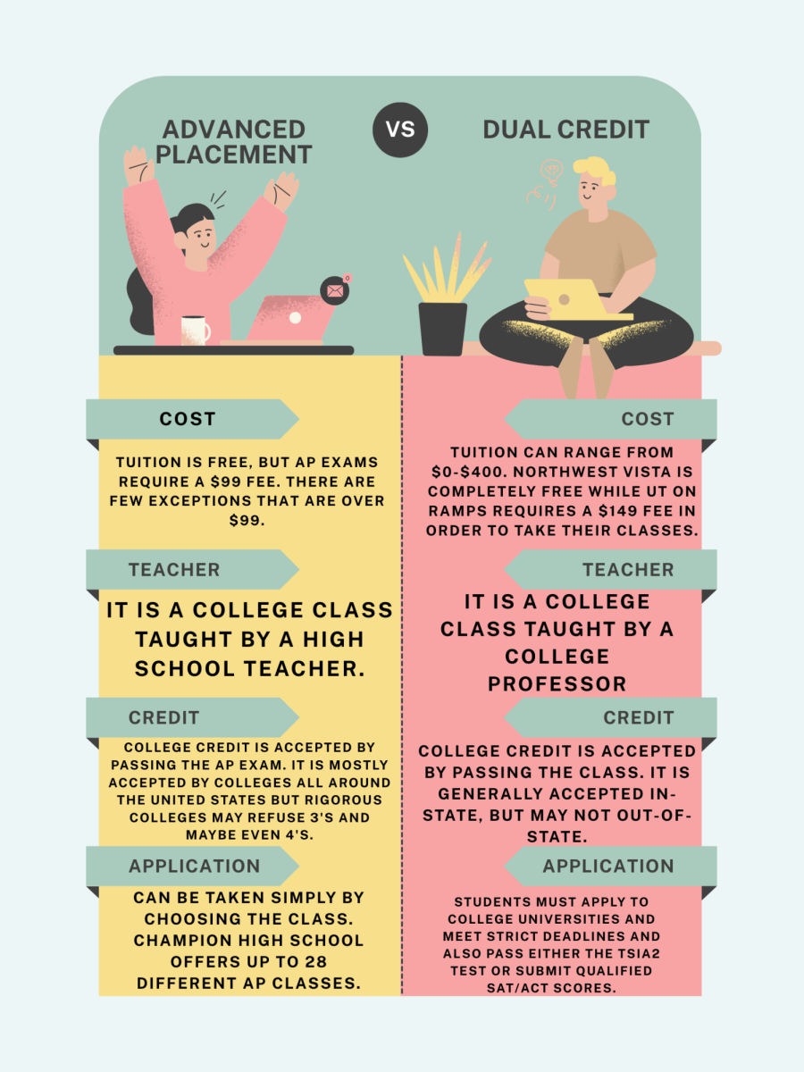 Dual Credit and AP infographic, created in Canva.